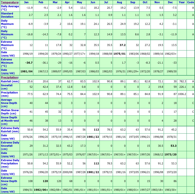 Joliette Ville Climate Data Chart